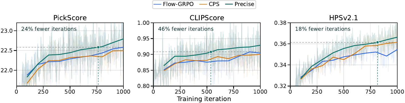 FLUX training curves