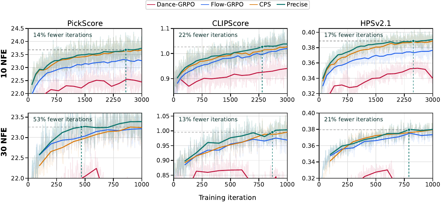 Main training curves
