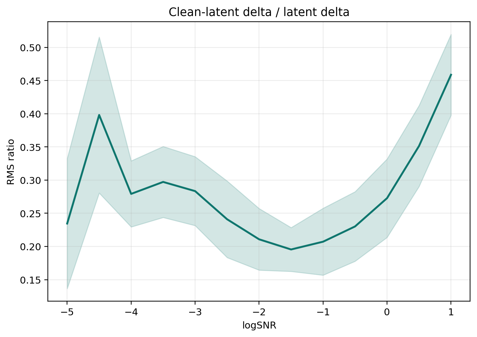 SD3.5-M clean-latent stability under forward-style renoising vs logSNR