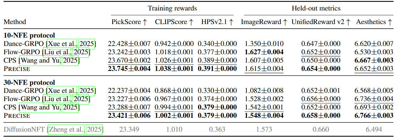 Main SD3.5-M results table