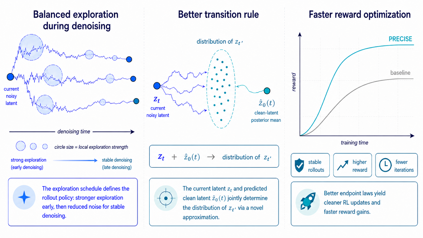 Overview of Precise sampler design and faster reward optimization